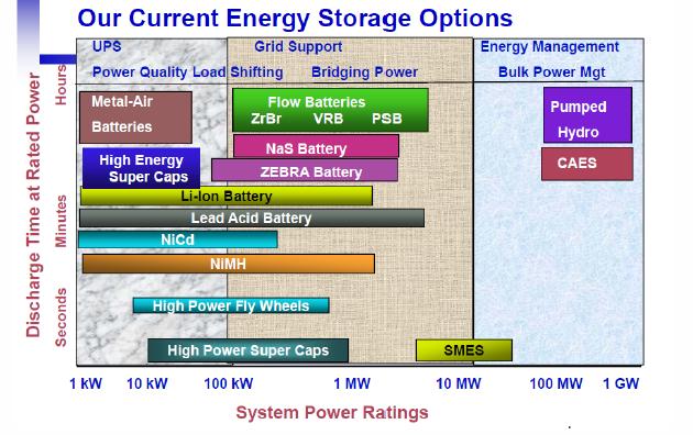 Energy Storage Options